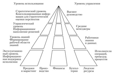 Функции управления, функции информационной системы